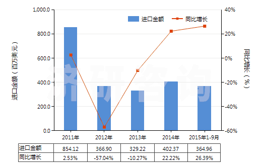 2011-2015年9月中國(guó)鈷礦砂及其精礦(HS26050000)進(jìn)口總額及增速統(tǒng)計(jì)